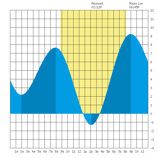 Black Rock tide chart for Monday, October 2, 2023