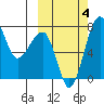 Black Rock tide chart for Wednesday, October 4, 2023