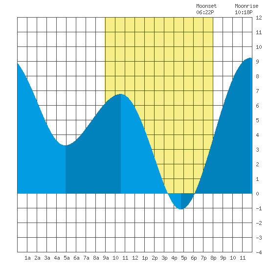 Black Rock tide chart for Thursday, October 5, 2023