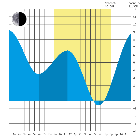 Black Rock tide chart for Friday, October 6, 2023