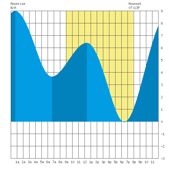 Black Rock tide chart for Saturday, October 7, 2023