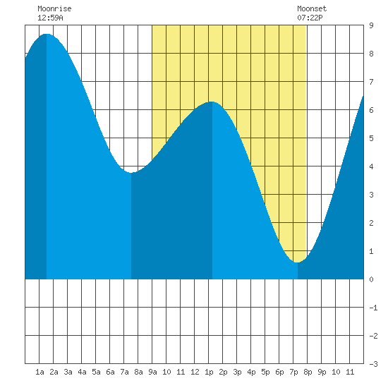 Black Rock tide chart for Sunday, October 8, 2023