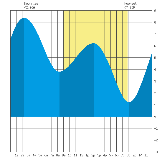 Black Rock tide chart for Monday, October 9, 2023