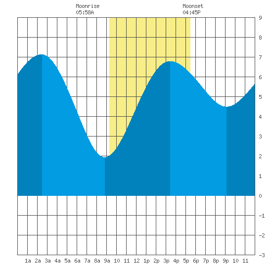 Black Rock tide chart for Friday, November 10, 2023