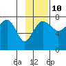Black Rock tide chart for Friday, November 10, 2023
