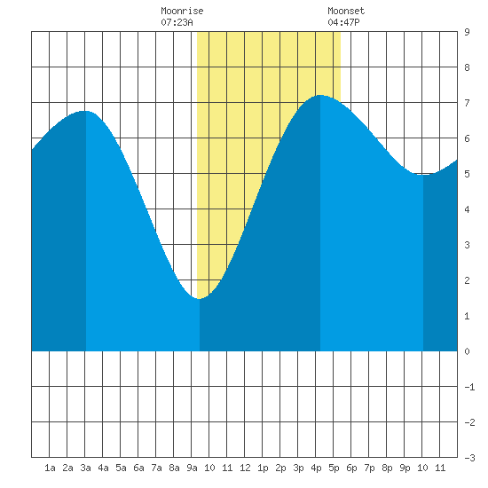 Black Rock tide chart for Saturday, November 11, 2023