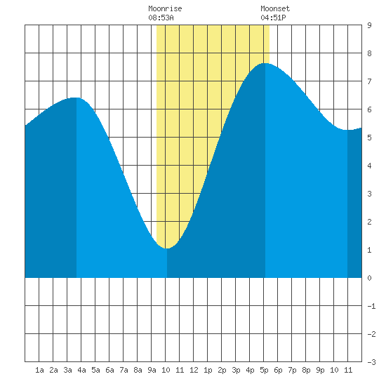 Black Rock tide chart for Sunday, November 12, 2023