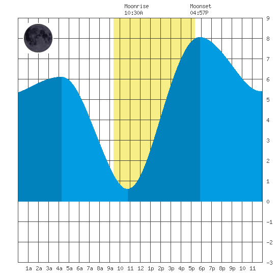 Black Rock tide chart for Monday, November 13, 2023