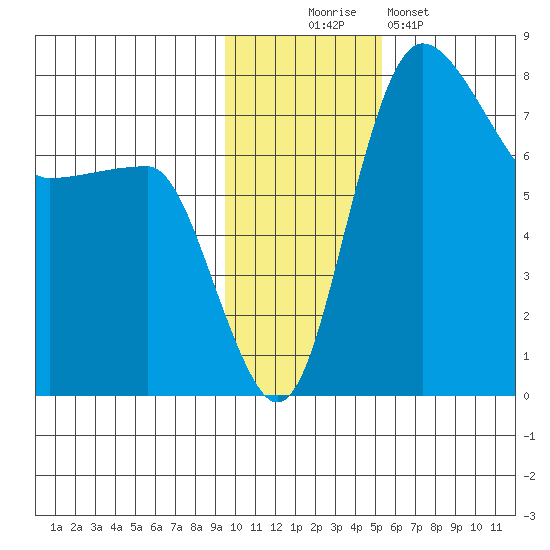 Black Rock tide chart for Wednesday, November 15, 2023
