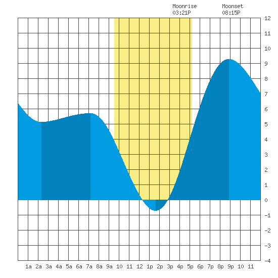 Black Rock tide chart for Friday, November 17, 2023