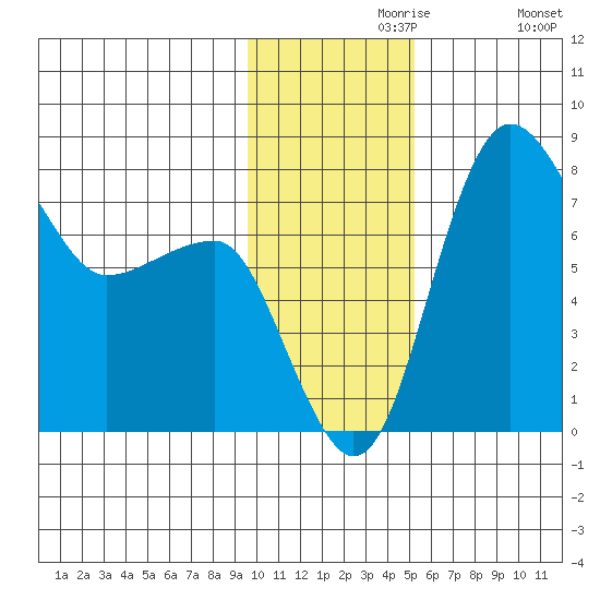 Black Rock tide chart for Saturday, November 18, 2023