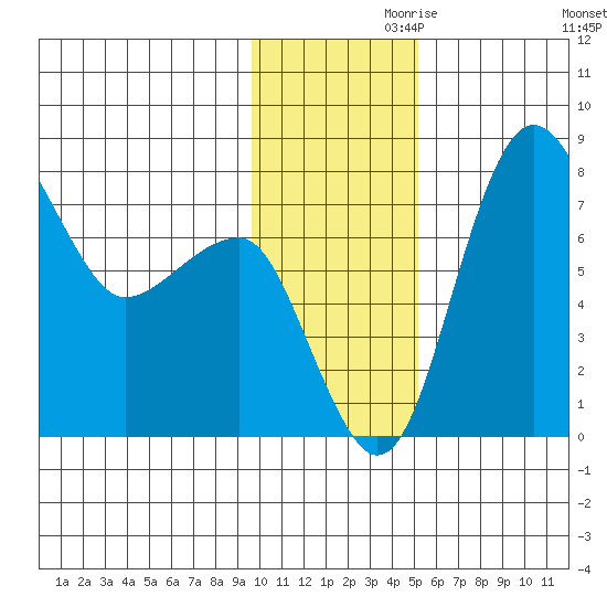 Black Rock tide chart for Sunday, November 19, 2023