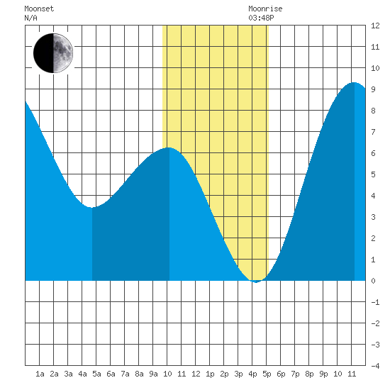 Black Rock tide chart for Monday, November 20, 2023