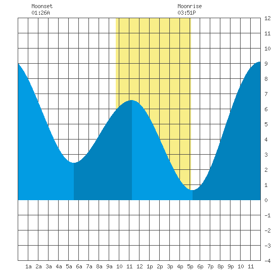 Black Rock tide chart for Tuesday, November 21, 2023