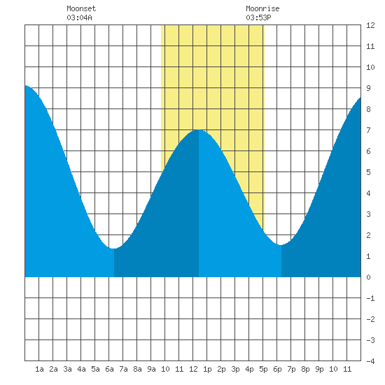 Black Rock tide chart for Wednesday, November 22, 2023