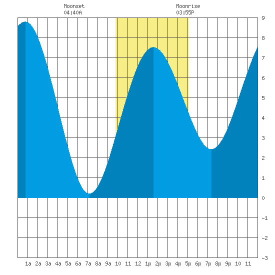 Black Rock tide chart for Thursday, November 23, 2023
