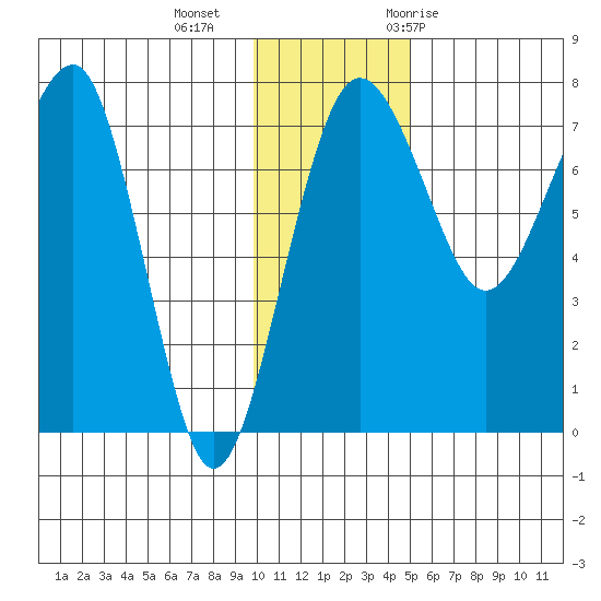 Black Rock tide chart for Friday, November 24, 2023