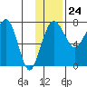 Black Rock tide chart for Friday, November 24, 2023