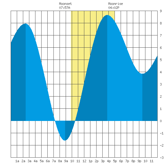 Black Rock tide chart for Saturday, November 25, 2023