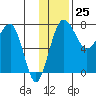 Black Rock tide chart for Saturday, November 25, 2023