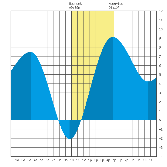 Black Rock tide chart for Sunday, November 26, 2023