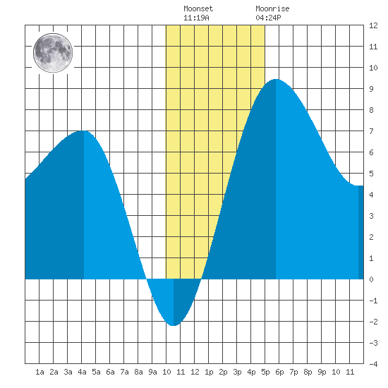 Black Rock tide chart for Monday, November 27, 2023
