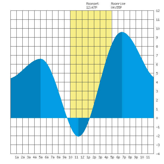 Black Rock tide chart for Tuesday, November 28, 2023