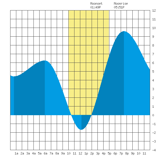 Black Rock tide chart for Wednesday, November 29, 2023
