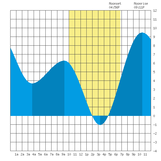 Black Rock tide chart for Thursday, November 2, 2023
