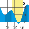 Black Rock tide chart for Thursday, November 2, 2023