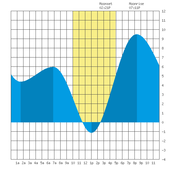 Black Rock tide chart for Thursday, November 30, 2023