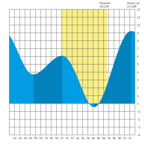 Black Rock tide chart for Friday, November 3, 2023