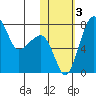 Black Rock tide chart for Friday, November 3, 2023