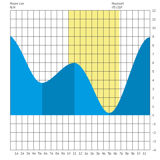 Black Rock tide chart for Saturday, November 4, 2023