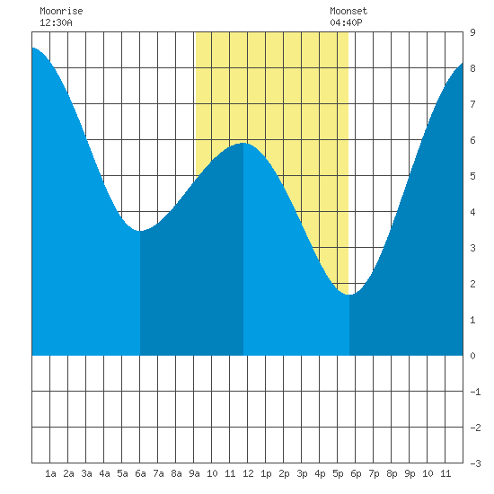 Black Rock tide chart for Monday, November 6, 2023