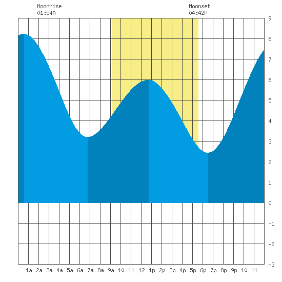 Black Rock tide chart for Tuesday, November 7, 2023