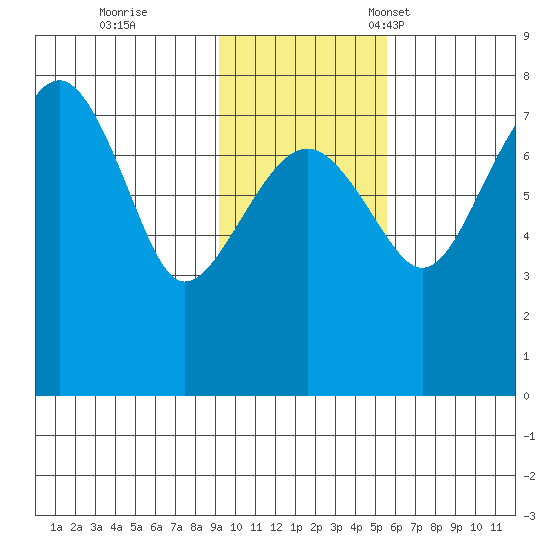 Black Rock tide chart for Wednesday, November 8, 2023