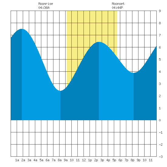 Black Rock tide chart for Thursday, November 9, 2023