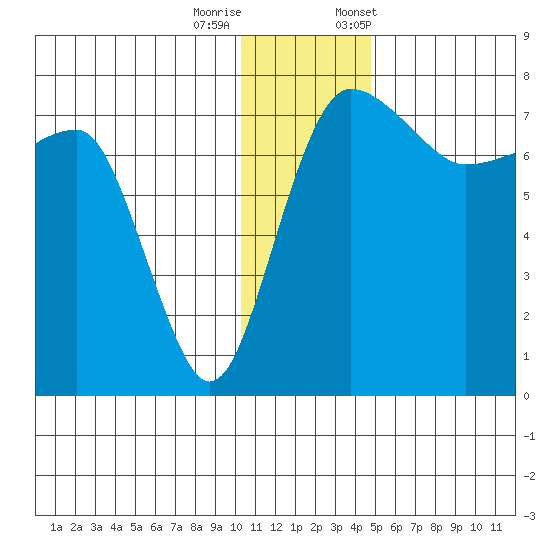 Black Rock tide chart for Sunday, December 10, 2023