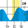 Black Rock tide chart for Sunday, December 10, 2023