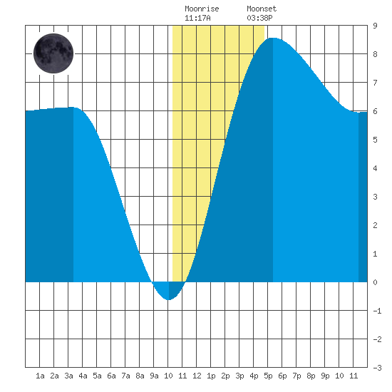 Black Rock tide chart for Tuesday, December 12, 2023