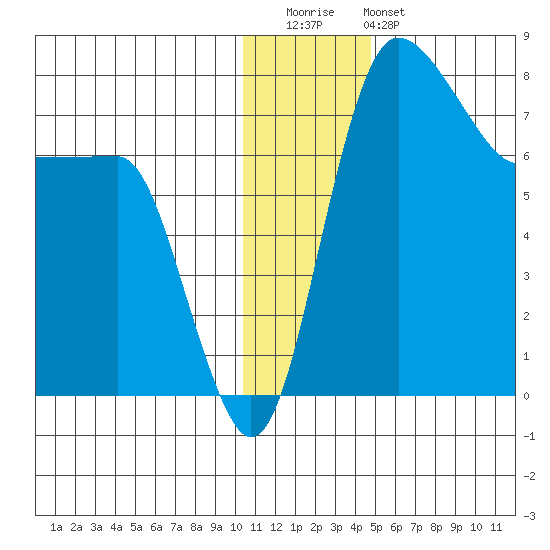 Black Rock tide chart for Wednesday, December 13, 2023