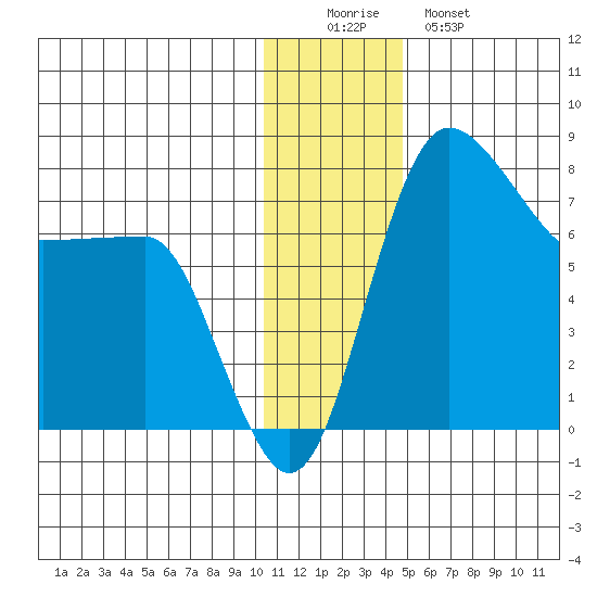Black Rock tide chart for Thursday, December 14, 2023