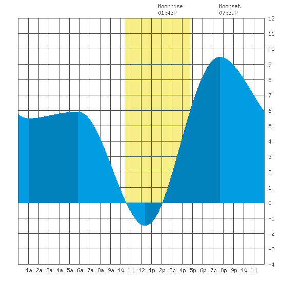Black Rock tide chart for Friday, December 15, 2023