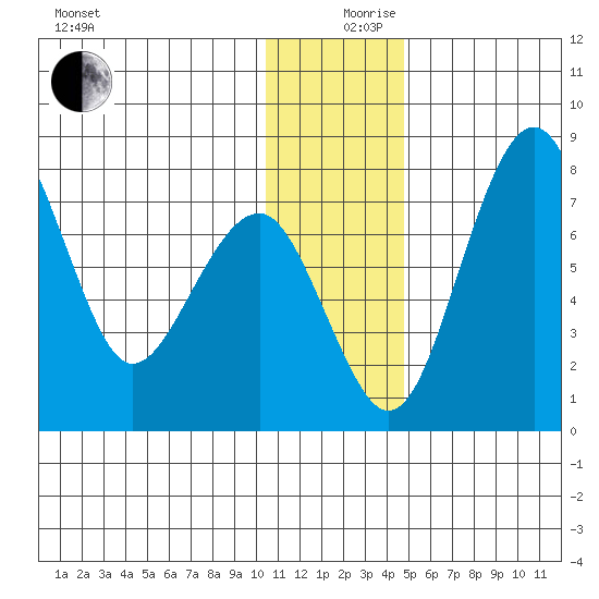 Black Rock tide chart for Tuesday, December 19, 2023
