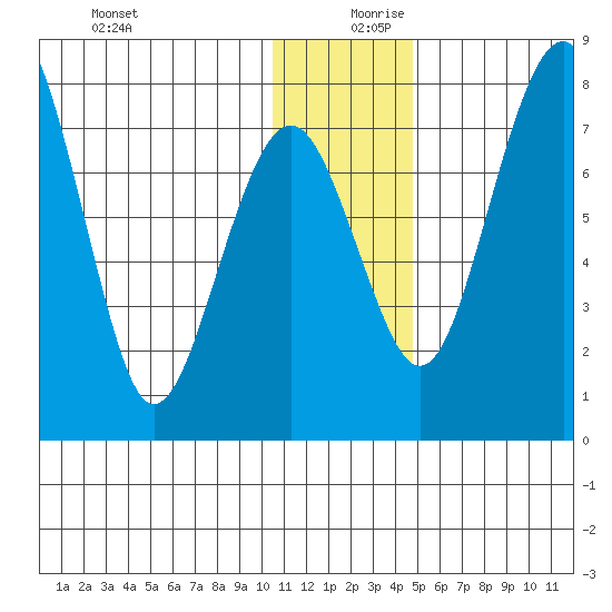 Black Rock tide chart for Wednesday, December 20, 2023