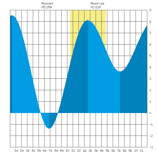 Black Rock tide chart for Friday, December 22, 2023