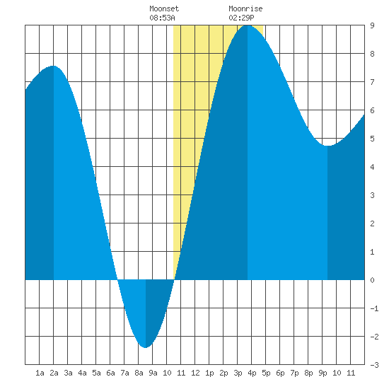 Black Rock tide chart for Sunday, December 24, 2023
