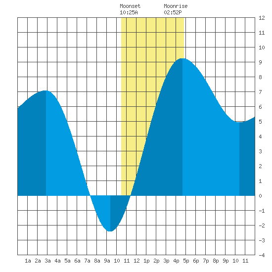 Black Rock tide chart for Monday, December 25, 2023
