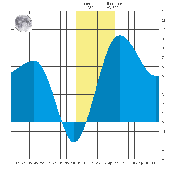 Black Rock tide chart for Tuesday, December 26, 2023